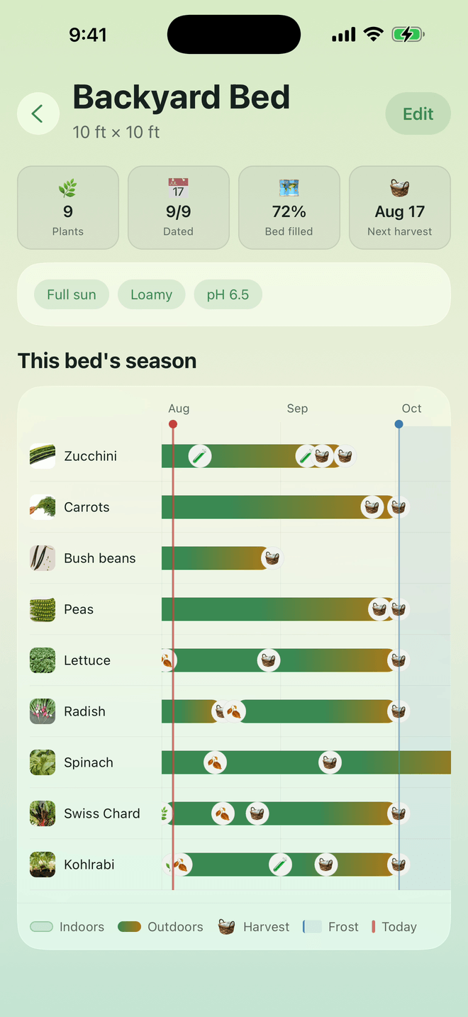 A bed's season as a timeline, one bar per crop from sowing to harvest
